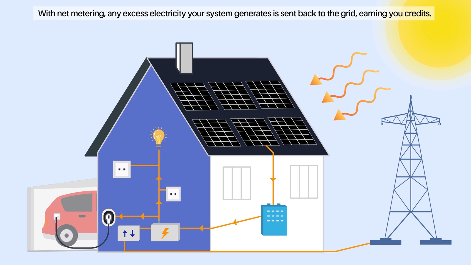 Animated Florida solar home showing panels, battery, home loads, and the utility grid